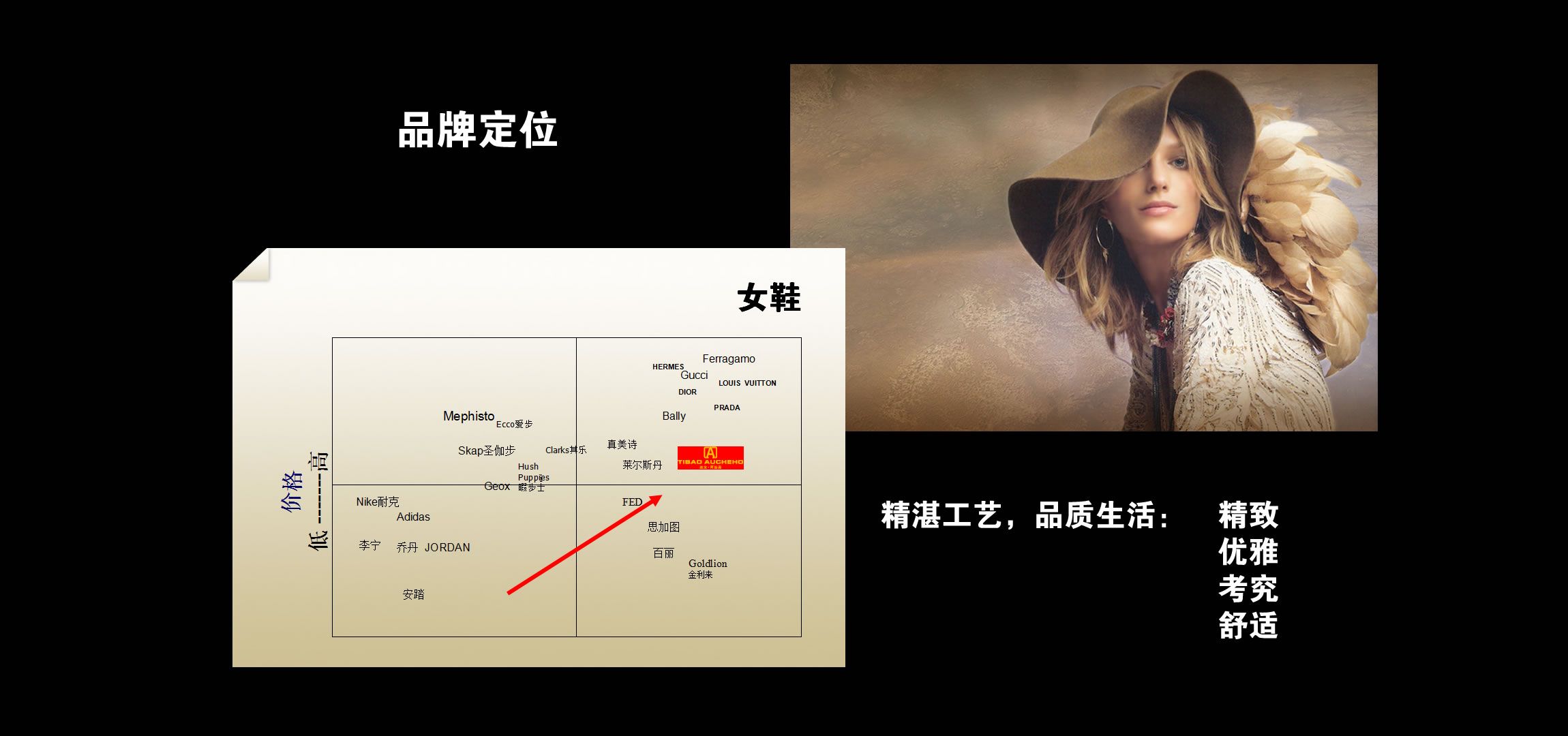 品牌定位