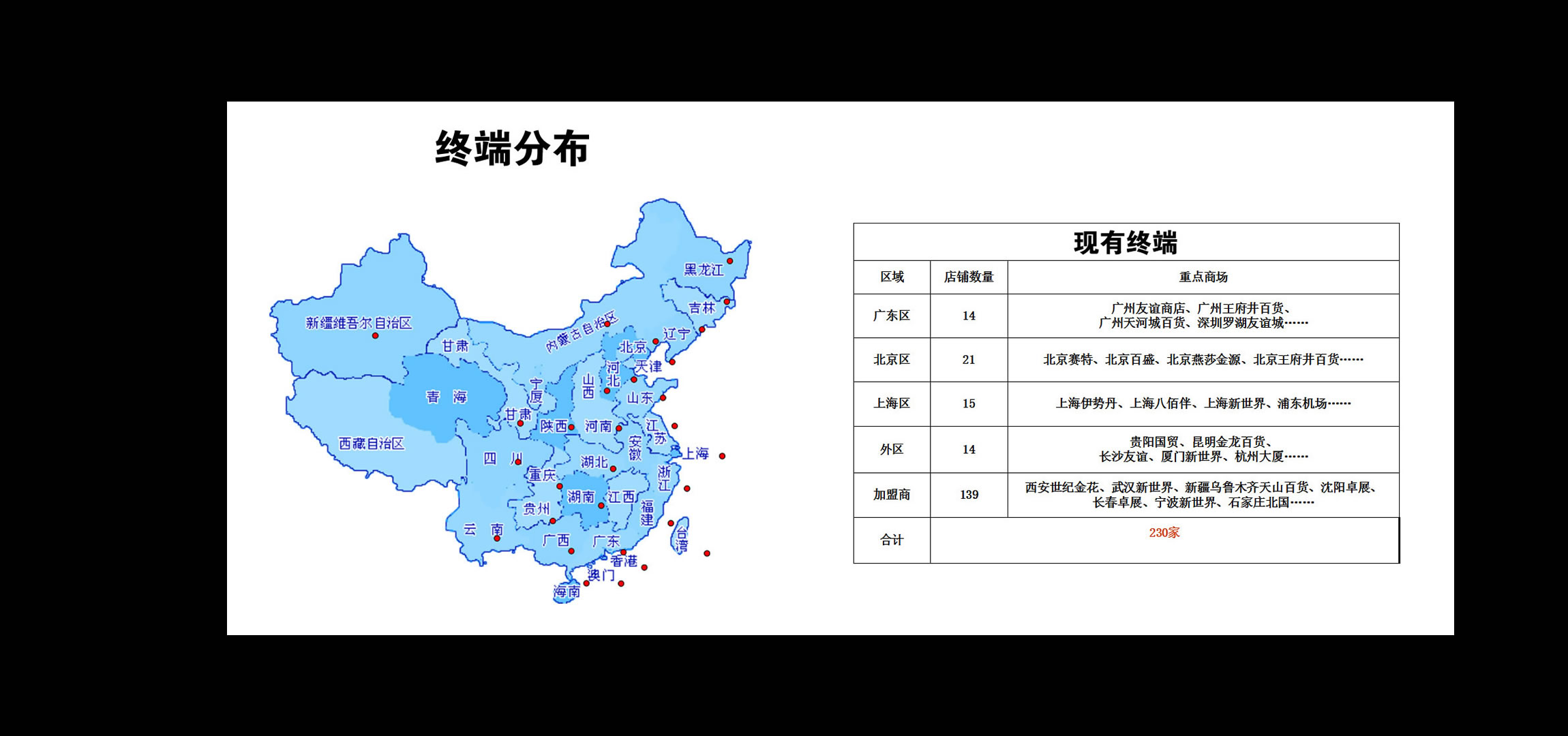 终端分布